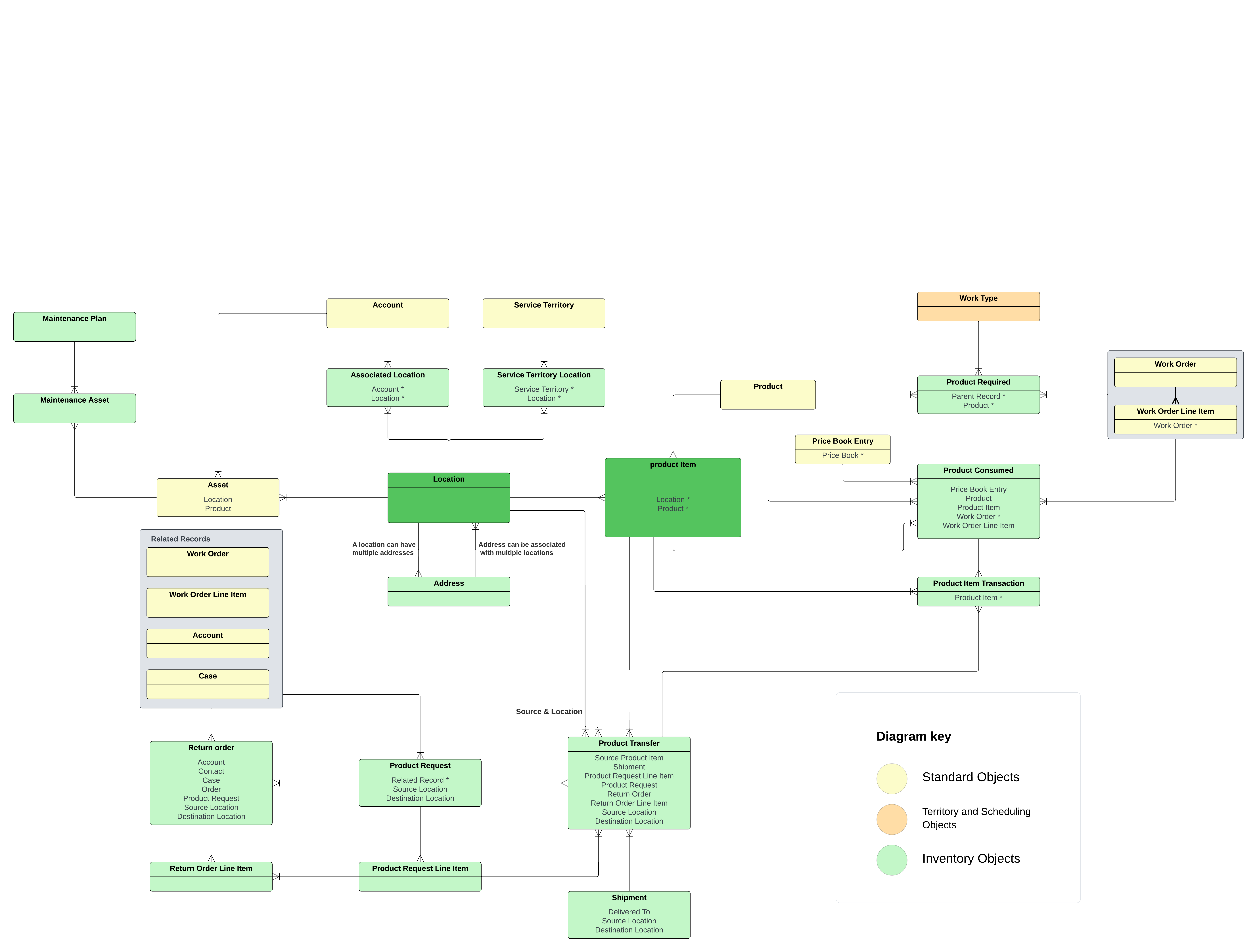 Data Model Inventory Management