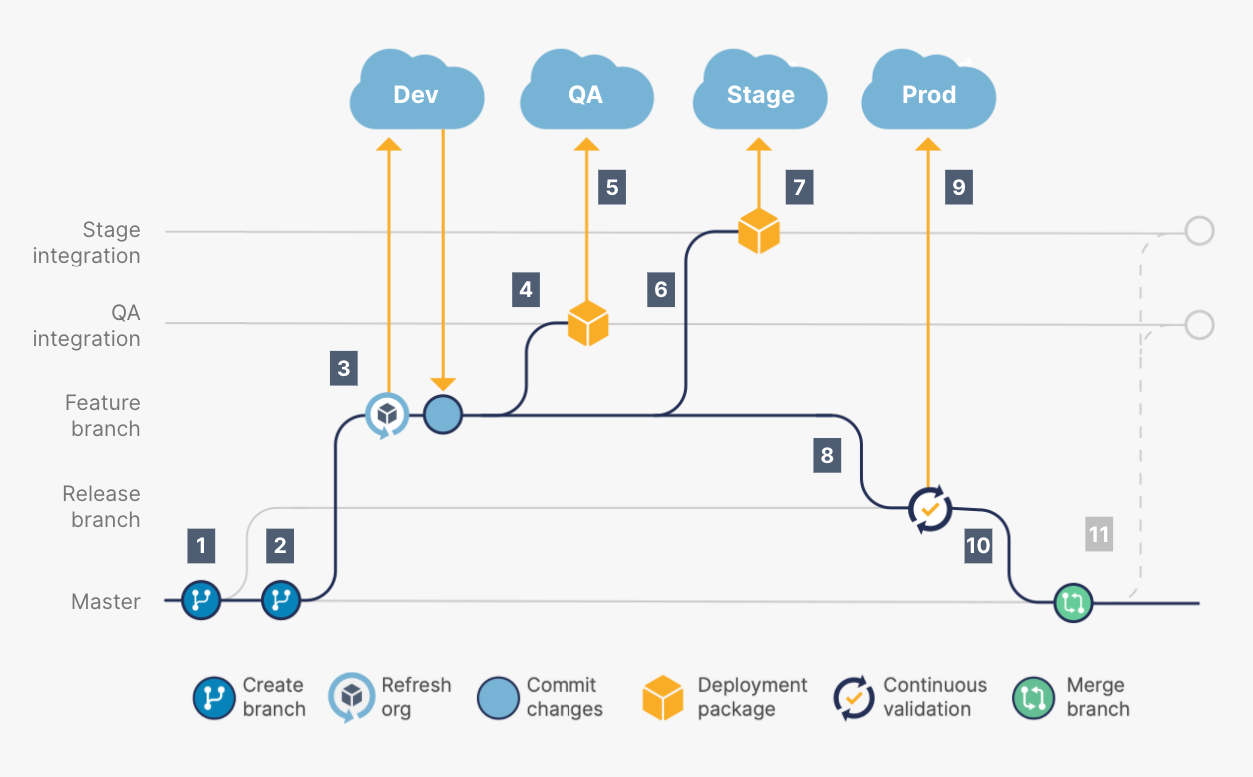 Development Lifecycle