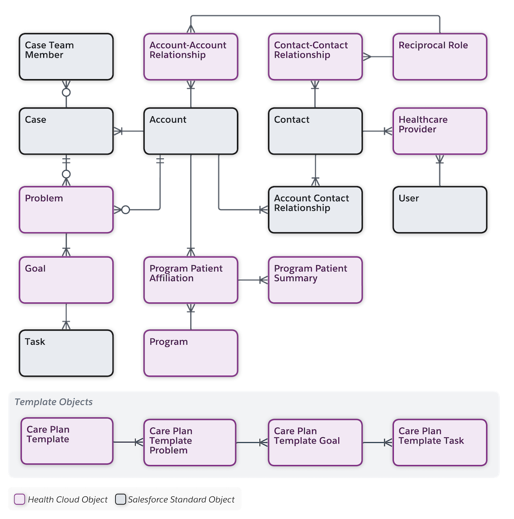Data Model