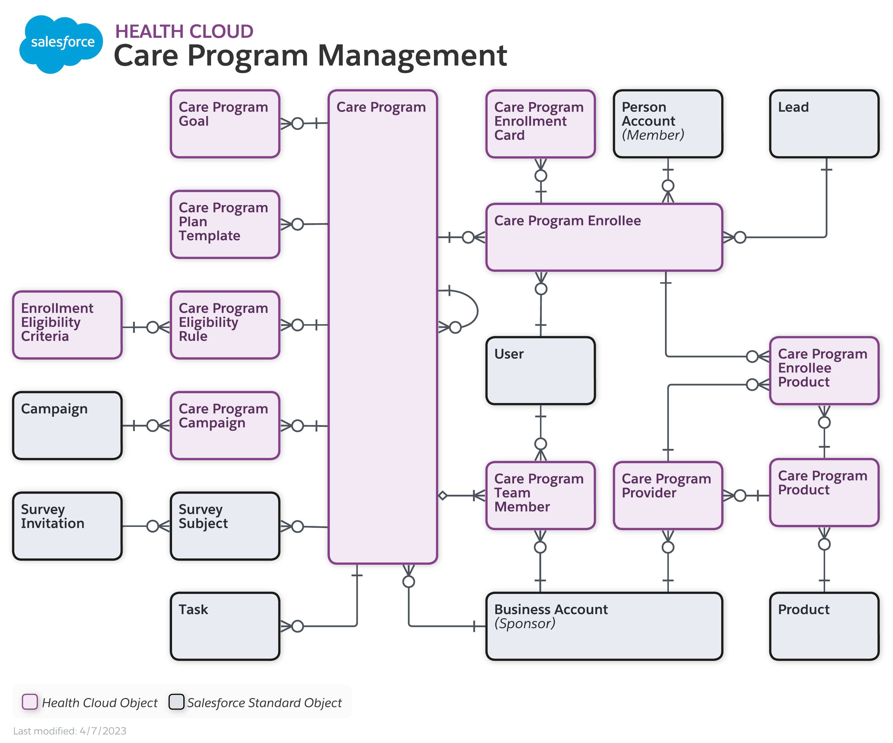 Data Model