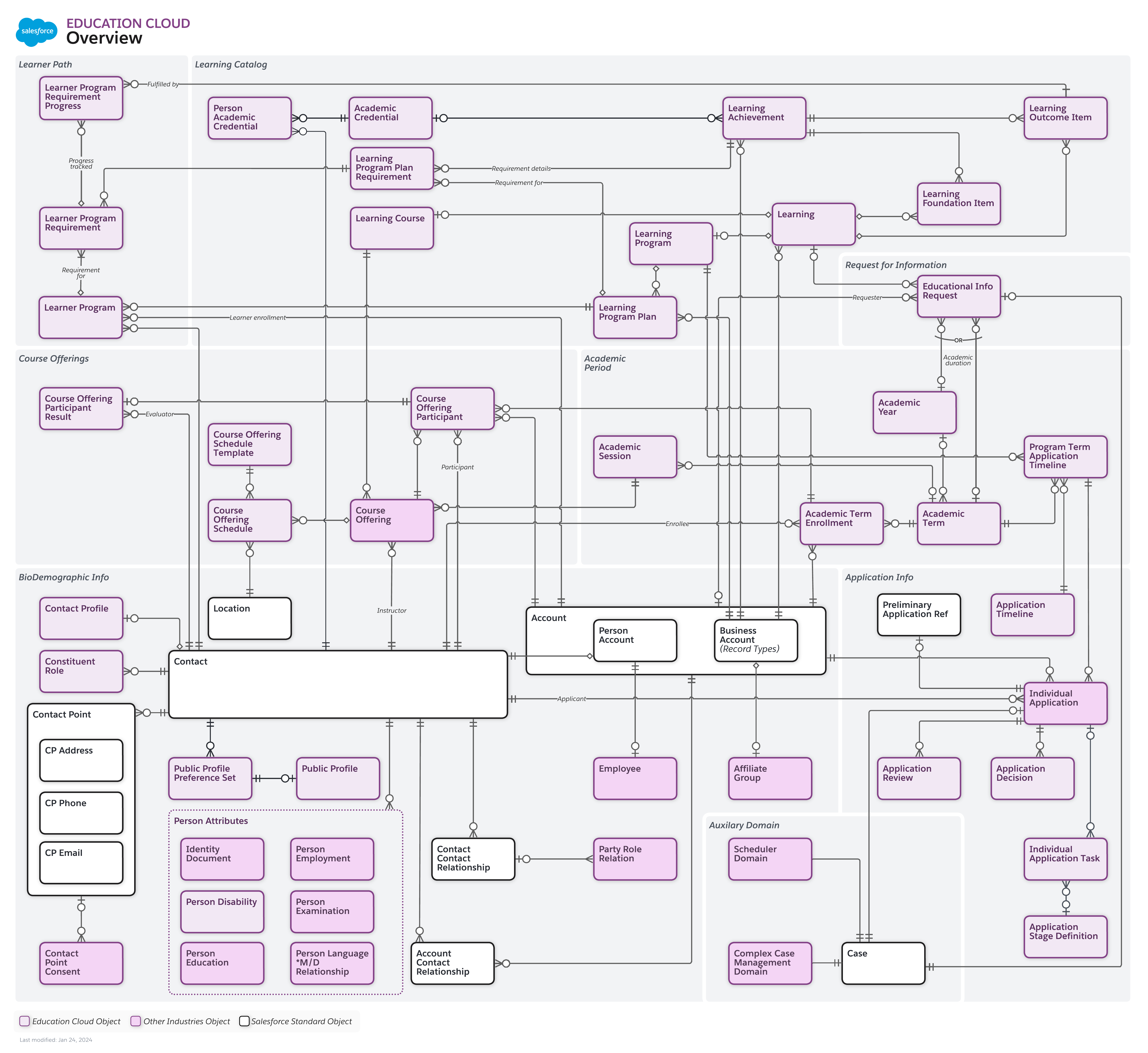 Data Model