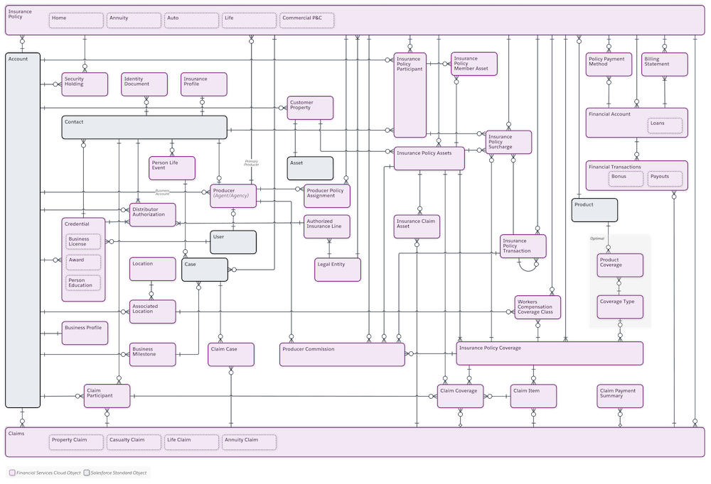 Data Model