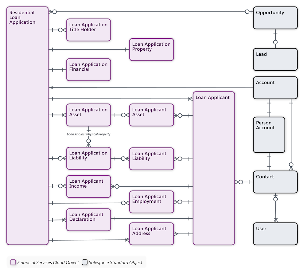 Data Model