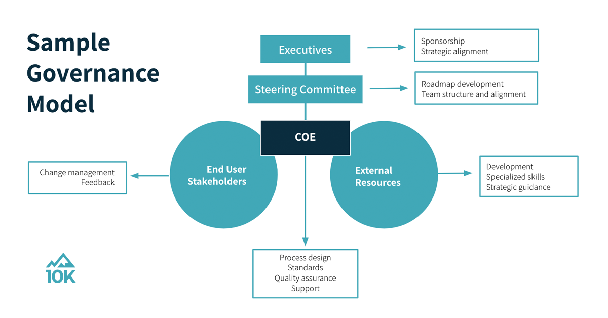 Organizational Structure 2