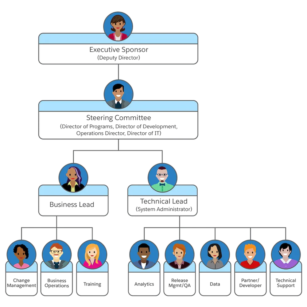 Organizational Structure