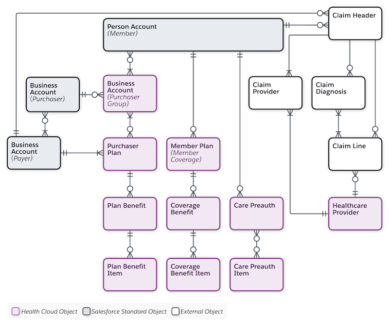 Data Model