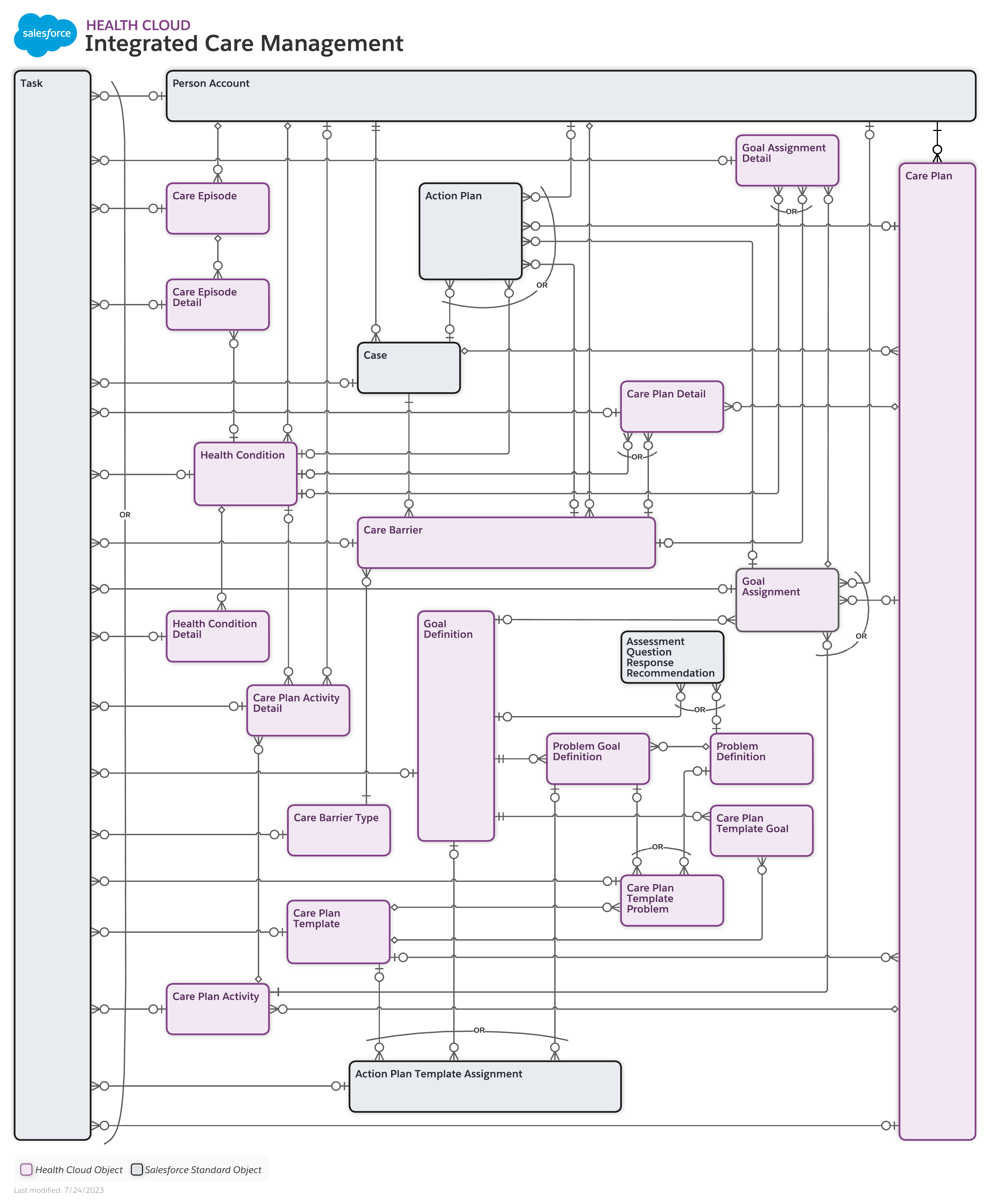 Data Model
