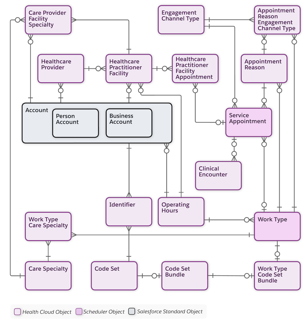 Data Model