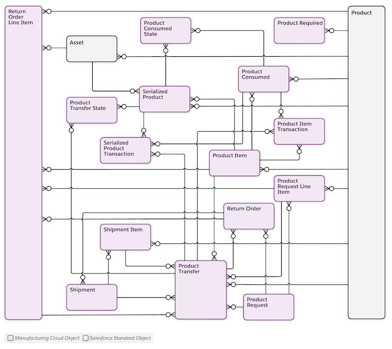 Data Model
