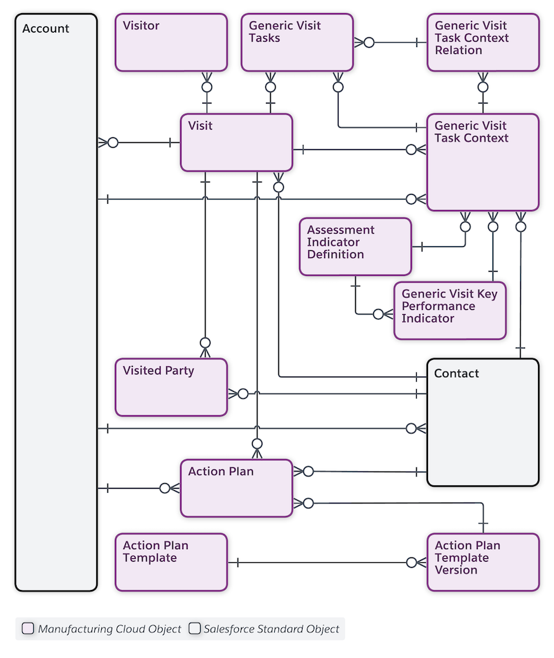 Data Model