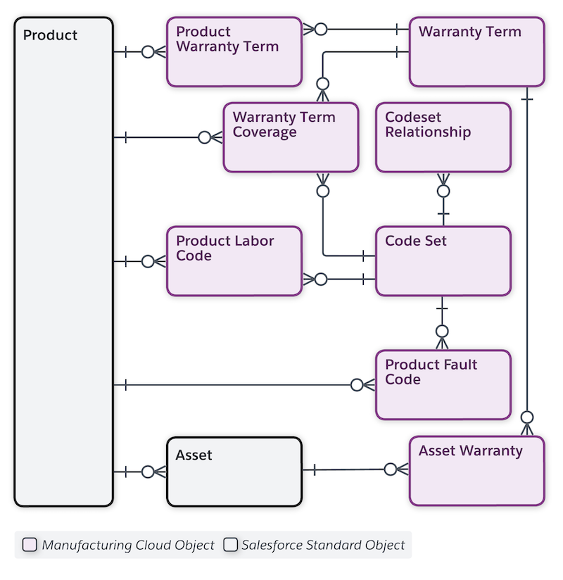 Data Model