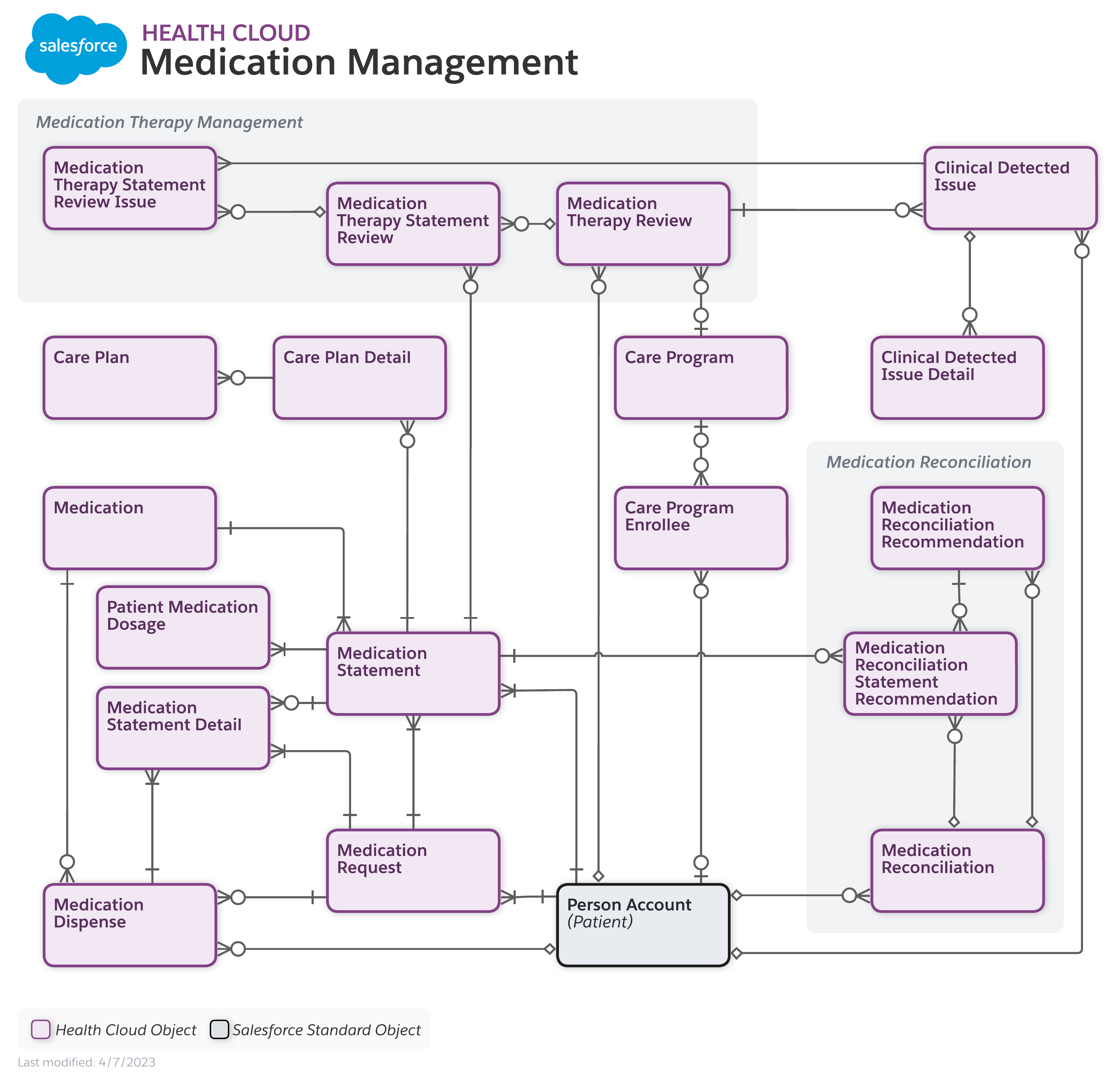 Data Model