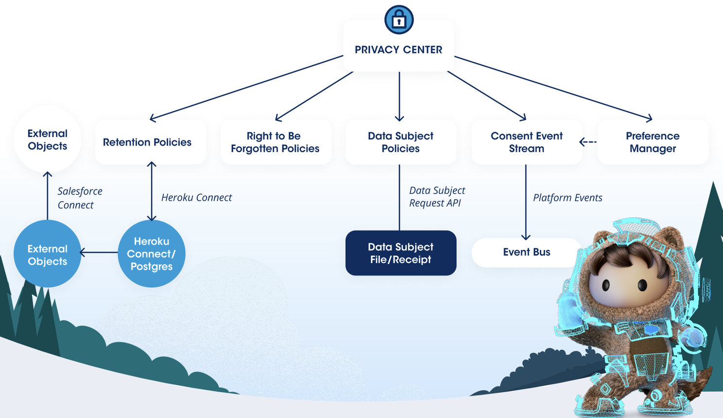 Privacy Center