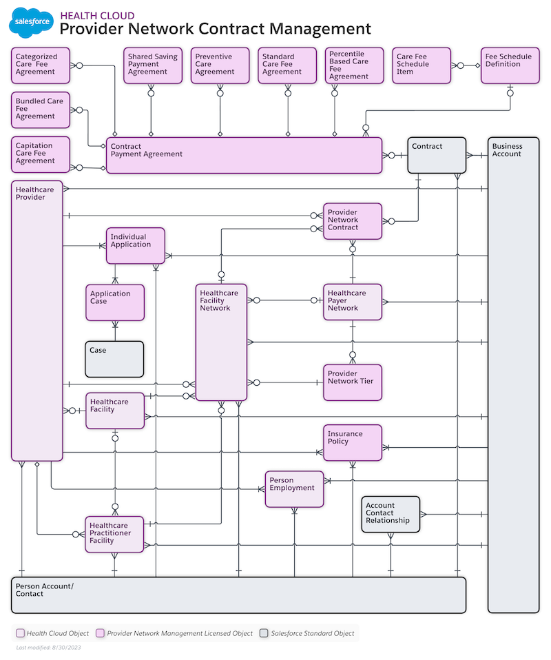 Data Model
